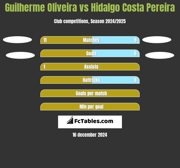 Guilherme Oliveira vs Hidalgo Costa Pereira h2h player stats