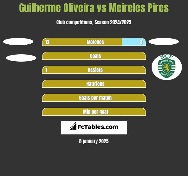 Guilherme Oliveira vs Meireles Pires h2h player stats