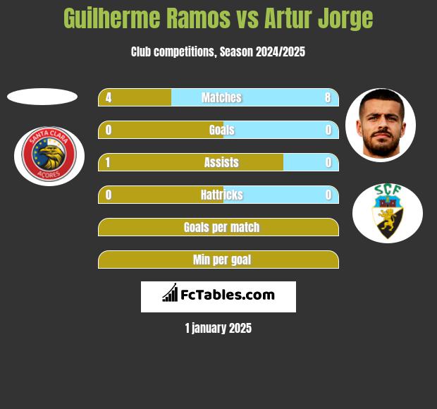 Guilherme Ramos vs Artur Jorge h2h player stats