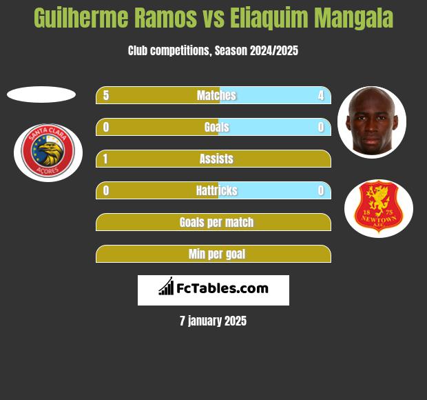 Guilherme Ramos vs Eliaquim Mangala h2h player stats