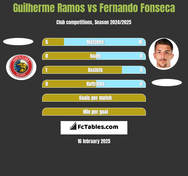 Guilherme Ramos vs Fernando Fonseca h2h player stats