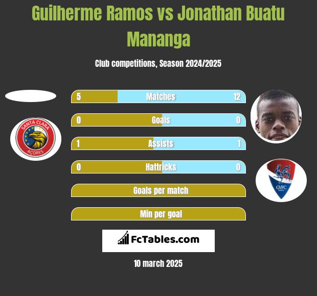 Guilherme Ramos vs Jonathan Buatu Mananga h2h player stats