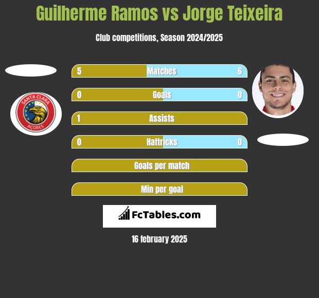 Guilherme Ramos vs Jorge Teixeira h2h player stats