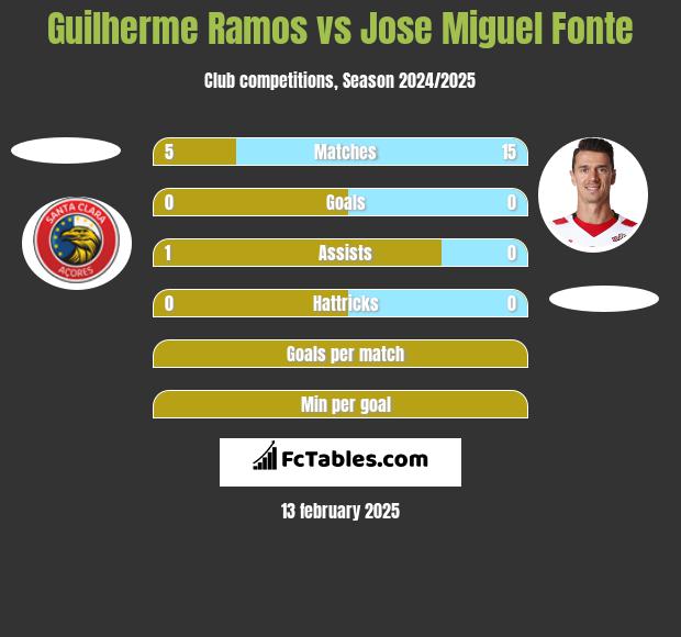 Guilherme Ramos vs Jose Miguel Fonte h2h player stats