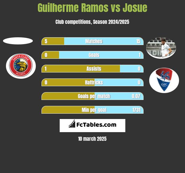 Guilherme Ramos vs Josue h2h player stats