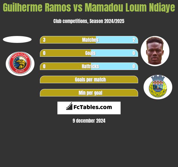 Guilherme Ramos vs Mamadou Loum Ndiaye h2h player stats