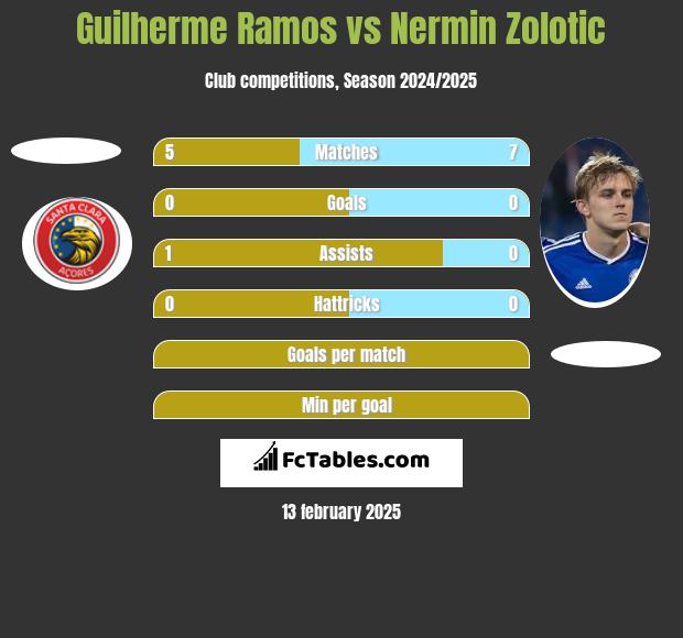 Guilherme Ramos vs Nermin Zolotic h2h player stats