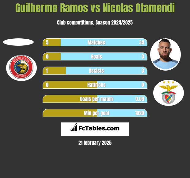 Guilherme Ramos vs Nicolas Otamendi h2h player stats