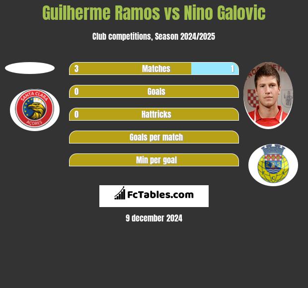 Guilherme Ramos vs Nino Galovic h2h player stats