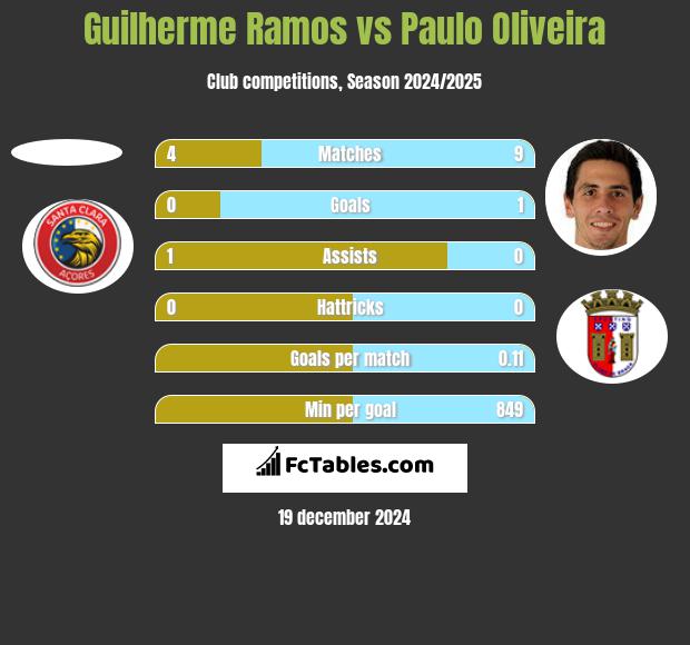 Guilherme Ramos vs Paulo Oliveira h2h player stats