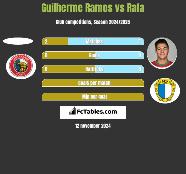 Guilherme Ramos vs Rafa h2h player stats