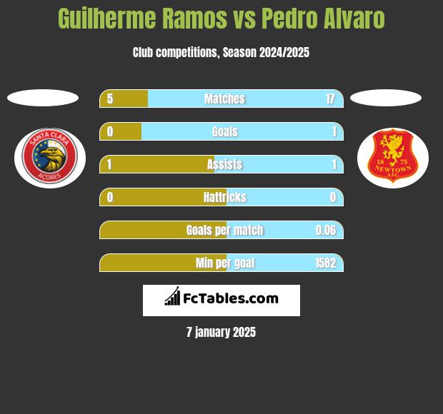 Guilherme Ramos vs Pedro Alvaro h2h player stats