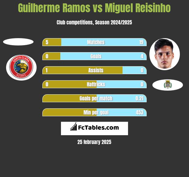 Guilherme Ramos vs Miguel Reisinho h2h player stats