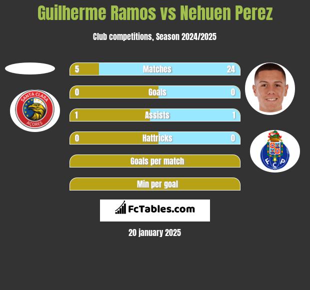 Guilherme Ramos vs Nehuen Perez h2h player stats