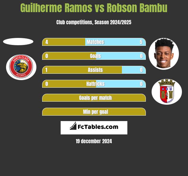 Guilherme Ramos vs Robson Bambu h2h player stats