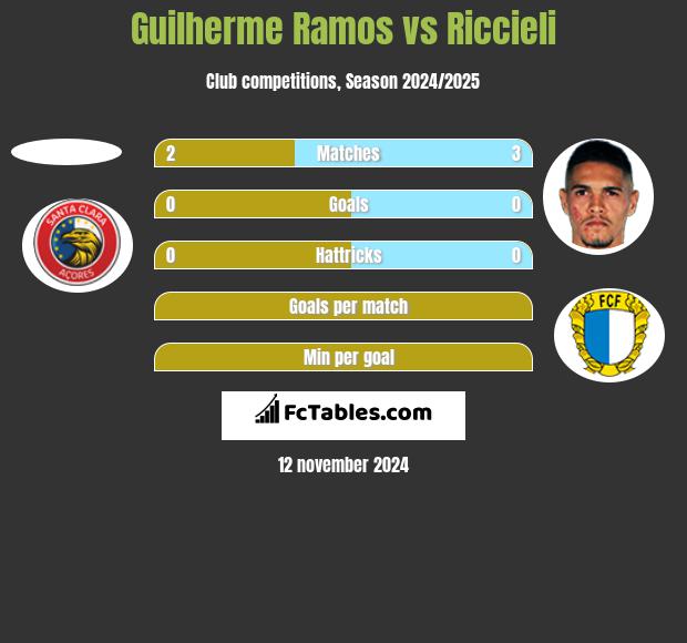 Guilherme Ramos vs Riccieli h2h player stats