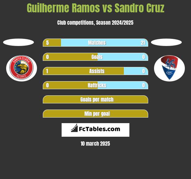 Guilherme Ramos vs Sandro Cruz h2h player stats