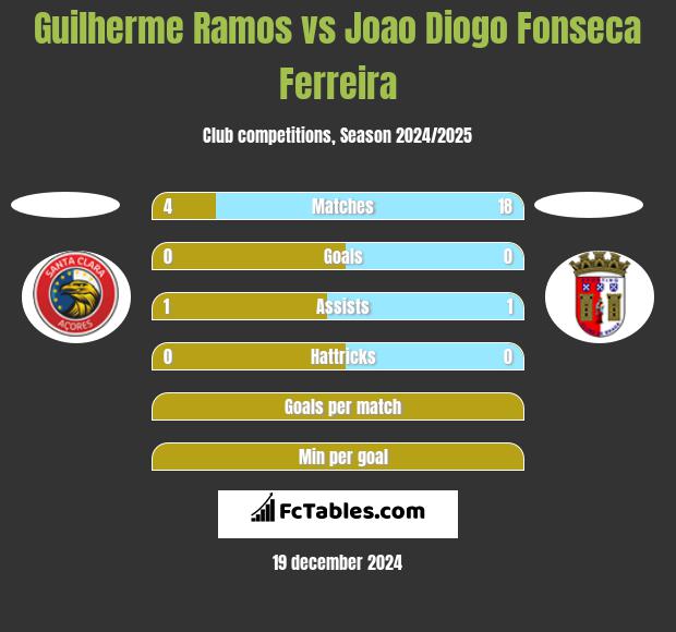 Guilherme Ramos vs Joao Diogo Fonseca Ferreira h2h player stats