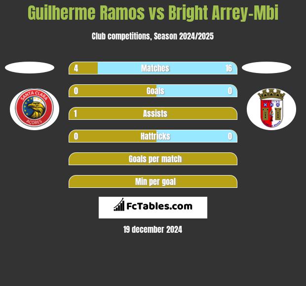 Guilherme Ramos vs Bright Arrey-Mbi h2h player stats