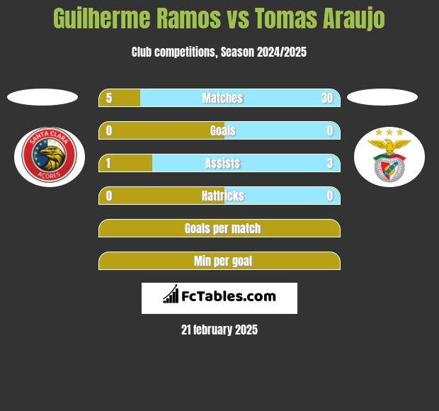 Guilherme Ramos vs Tomas Araujo h2h player stats