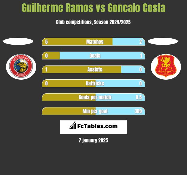 Guilherme Ramos vs Goncalo Costa h2h player stats