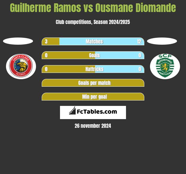 Guilherme Ramos vs Ousmane Diomande h2h player stats