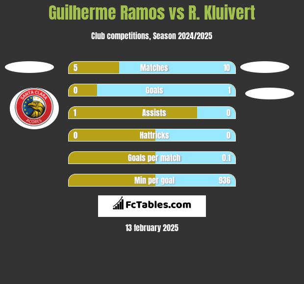 Guilherme Ramos vs R. Kluivert h2h player stats