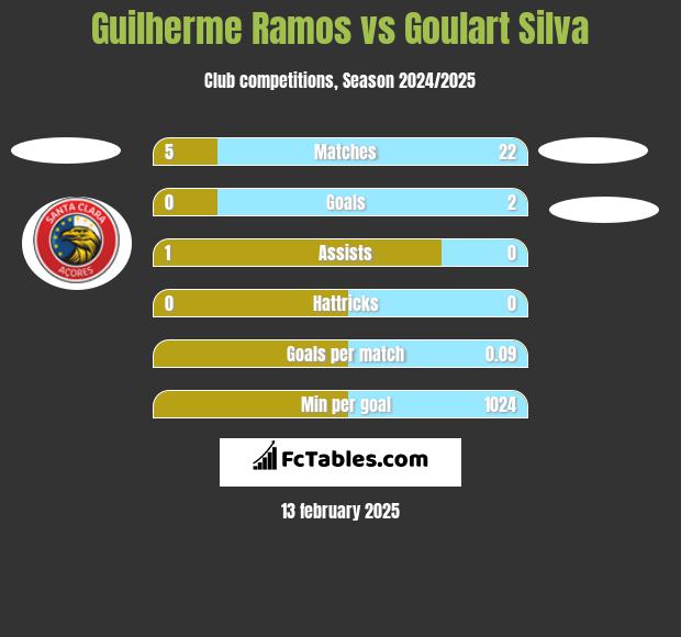 Guilherme Ramos vs Goulart Silva h2h player stats