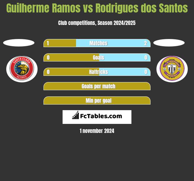 Guilherme Ramos vs Rodrigues dos Santos h2h player stats