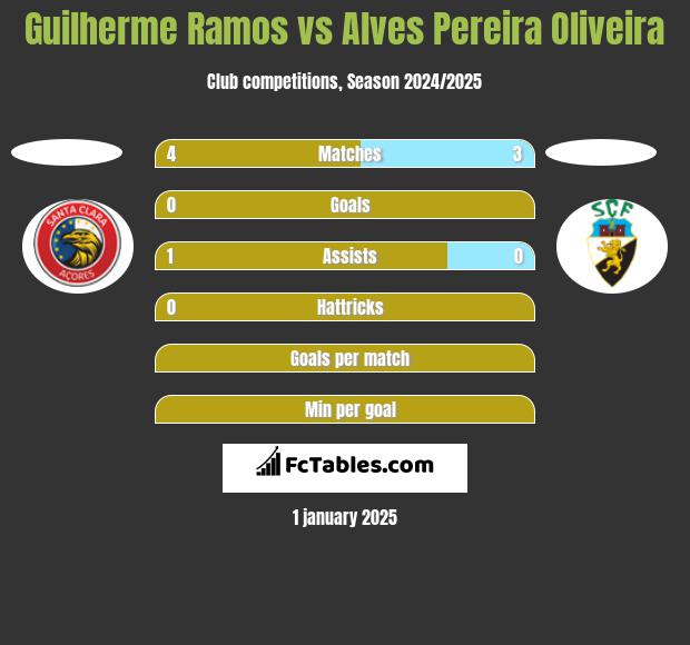 Guilherme Ramos vs Alves Pereira Oliveira h2h player stats