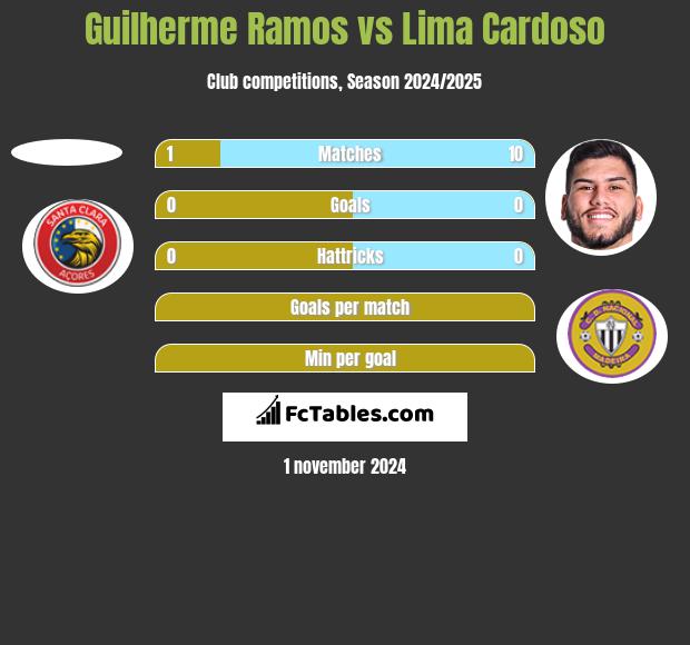 Guilherme Ramos vs Lima Cardoso h2h player stats