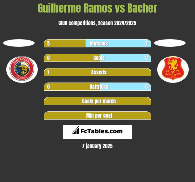 Guilherme Ramos vs Bacher h2h player stats