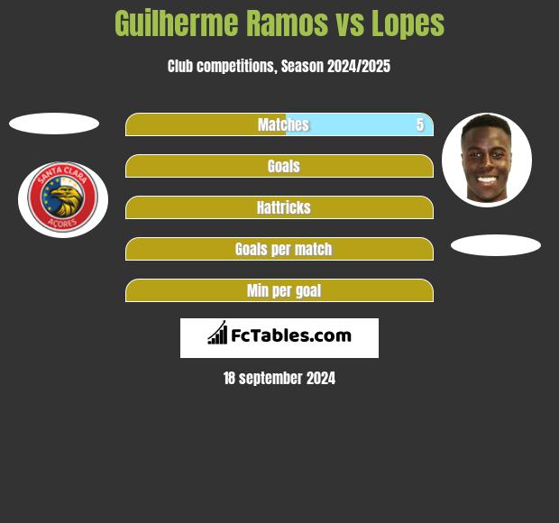 Guilherme Ramos vs Lopes h2h player stats