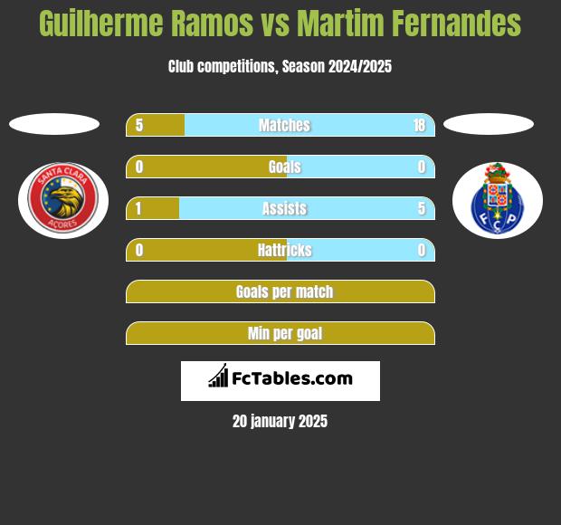 Guilherme Ramos vs Martim Fernandes h2h player stats