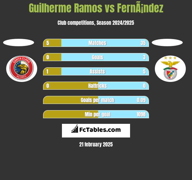 Guilherme Ramos vs FernÃ¡ndez h2h player stats