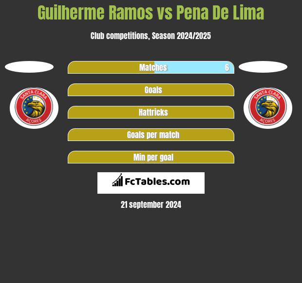 Guilherme Ramos vs Pena De Lima h2h player stats