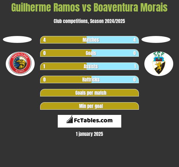 Guilherme Ramos vs Boaventura Morais h2h player stats