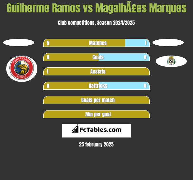 Guilherme Ramos vs MagalhÃ£es Marques h2h player stats