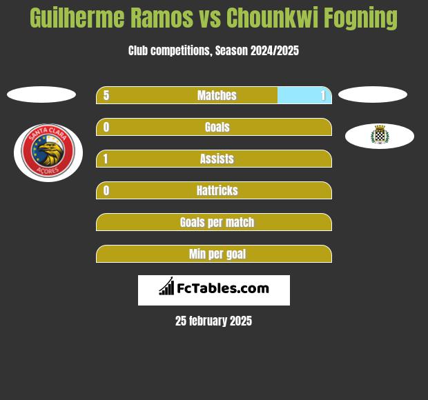 Guilherme Ramos vs Chounkwi Fogning h2h player stats