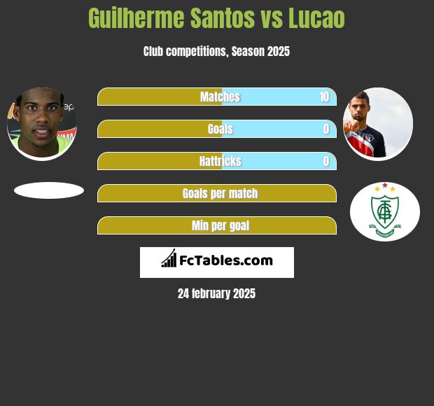 Guilherme Santos vs Lucao h2h player stats