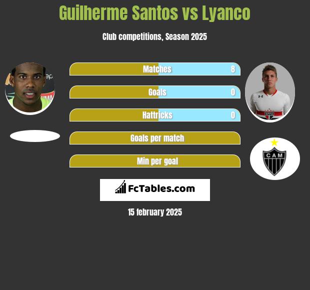 Guilherme Santos vs Lyanco h2h player stats