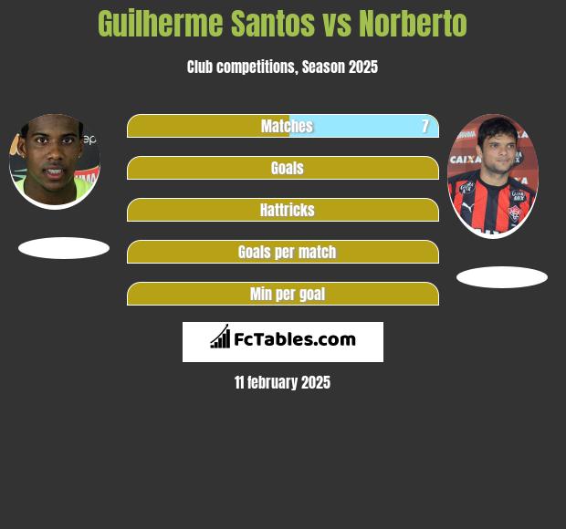 Guilherme Santos vs Norberto h2h player stats