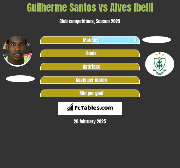 Guilherme Santos vs Alves Ibelli h2h player stats