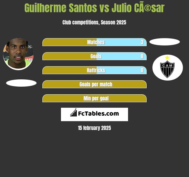 Guilherme Santos vs Julio CÃ©sar h2h player stats