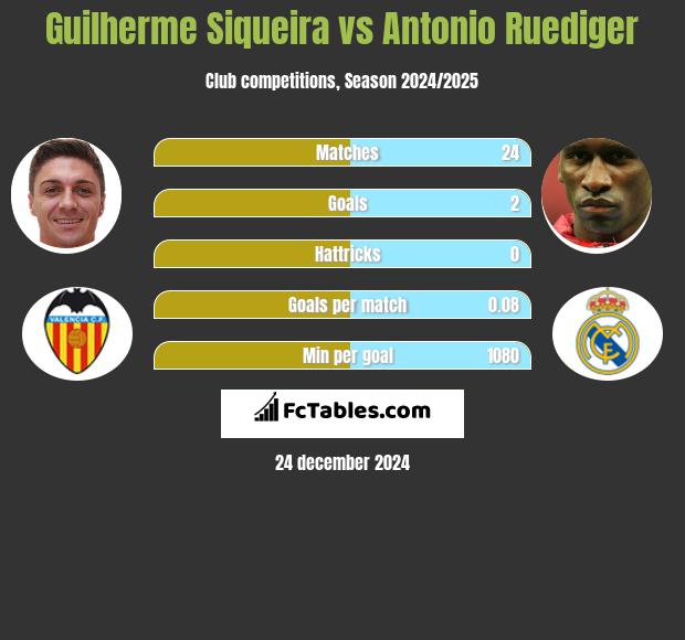 Guilherme Siqueira vs Antonio Ruediger h2h player stats