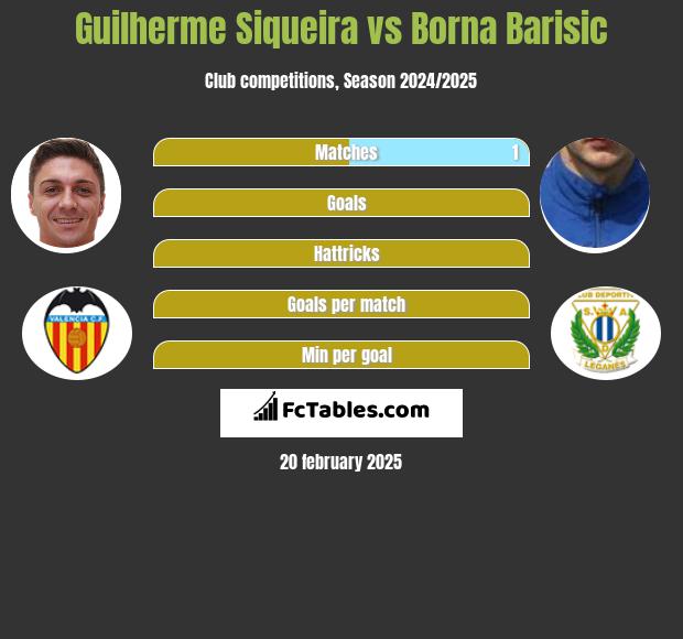 Guilherme Siqueira vs Borna Barisic h2h player stats