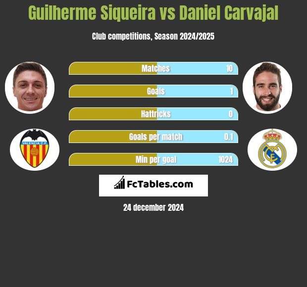 Guilherme Siqueira vs Daniel Carvajal h2h player stats