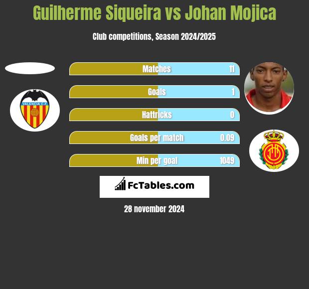 Guilherme Siqueira vs Johan Mojica h2h player stats