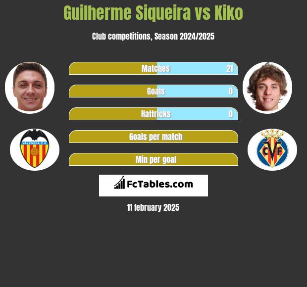 Guilherme Siqueira vs Kiko h2h player stats