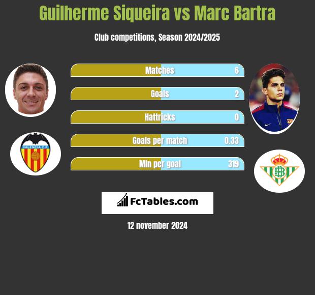 Guilherme Siqueira vs Marc Bartra h2h player stats